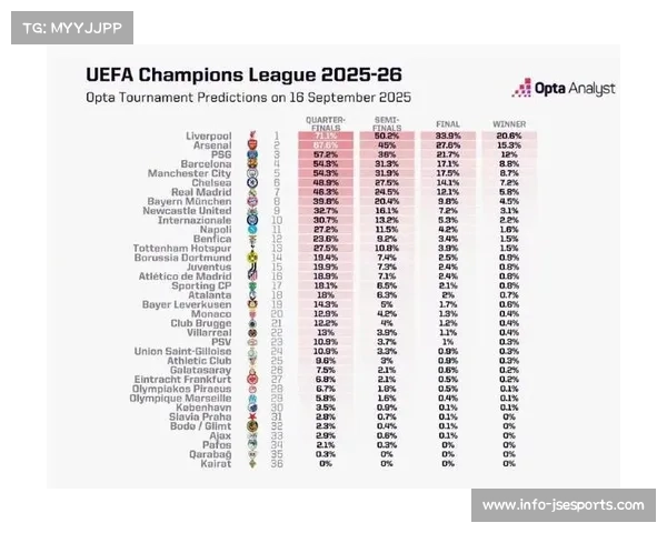 数据模型解析欧冠格局:利物浦20.4%夺冠概率领跑,阿森纳巴黎位列前三 数据模型解析欧冠格局:利物浦20.4%夺冠概率领跑,阿森纳巴黎位列前三